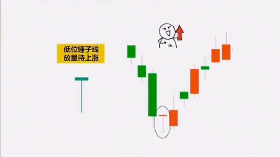 图一:低位锤子线