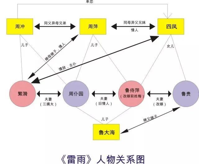 打开这份图鉴一张图带你了解雷雨人物关系