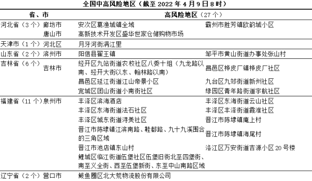 疫情速報全國新冠疫情高風險地區中風險地區27268