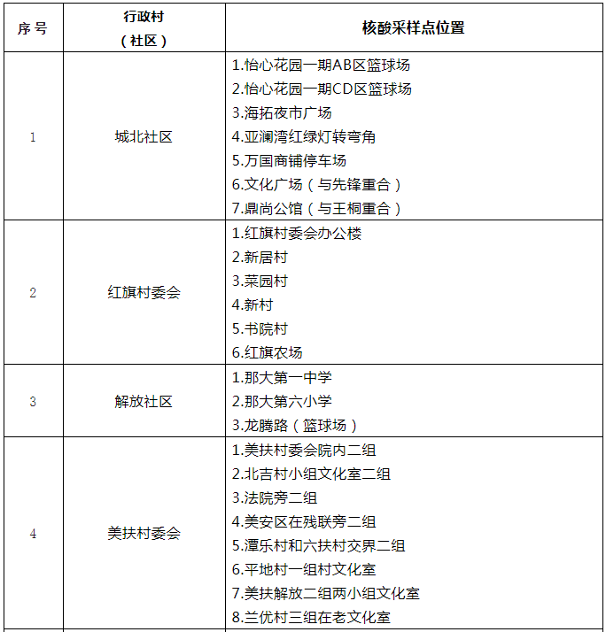 緊急通告儋州那大鎮主城區市民開展核酸檢測