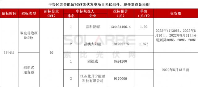 92元每瓦,平鲁区苏晋能源70mw组件项目开标