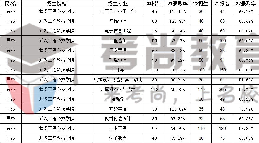 武昌理工學院武昌工學院文華學院三峽大學科技學院荊州學院湖北醫藥