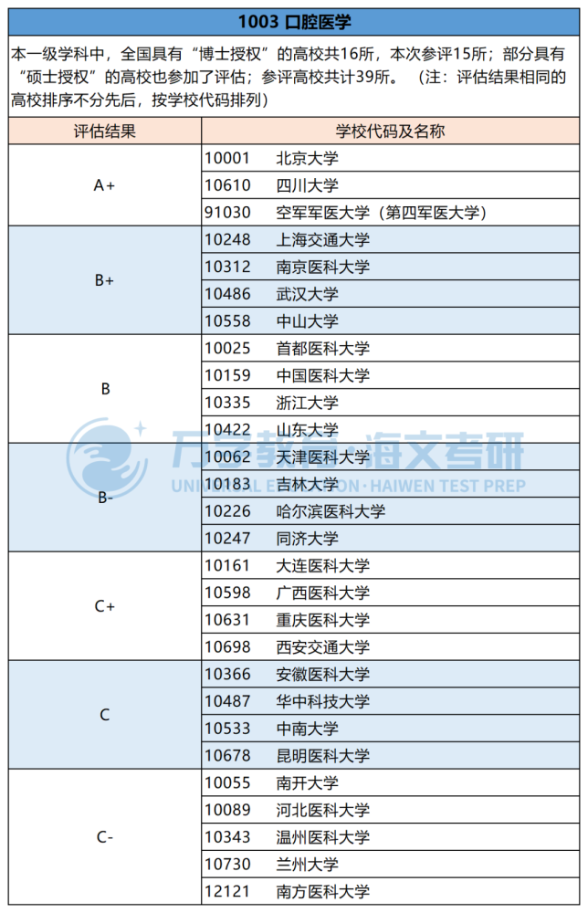 醫學全國第四輪學科評估結果海鹽姐今天找到了實踐出真知院校專業怎麼