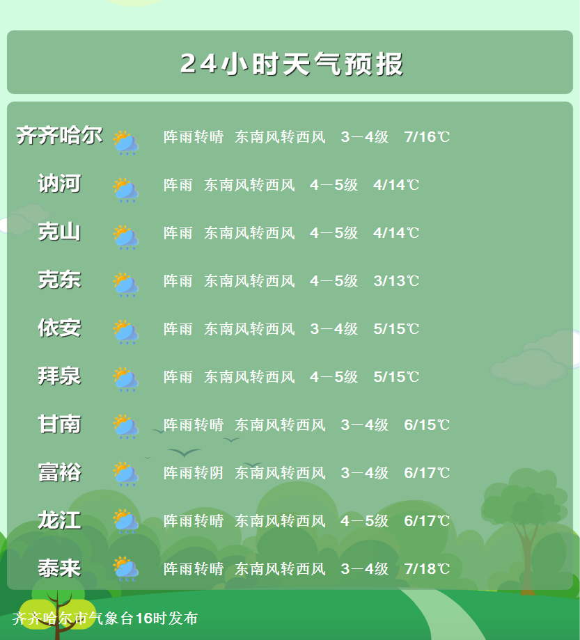 今晚齐齐哈尔有阵雨未来天气忽冷忽热