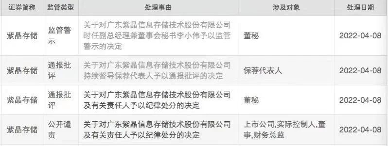 监管亮剑！紫晶存储受纪律处分，董事长等被公开谴责，后续还将问责18堂中医红颜逆龄课众多明星的美颜保健医师教你调激素养元气美肤脂