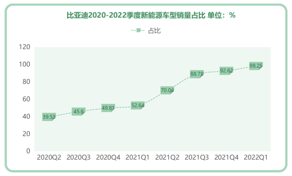 停產燃油車比亞迪2022銷量將翻倍