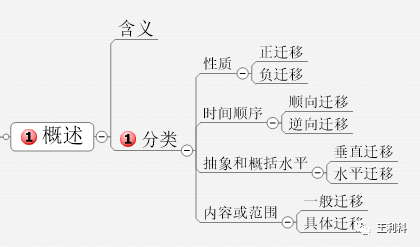 負遷移c.正遷移b.逆向遷移a.順向遷移