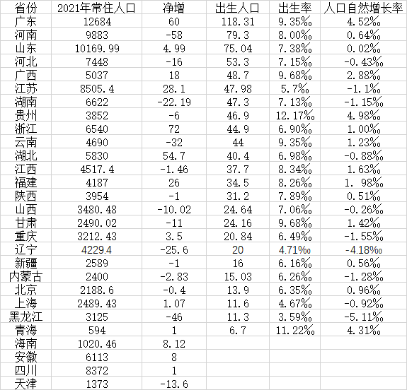 广东人口数量_28省份常住人口:广东连续15年总量第一,15省份减少