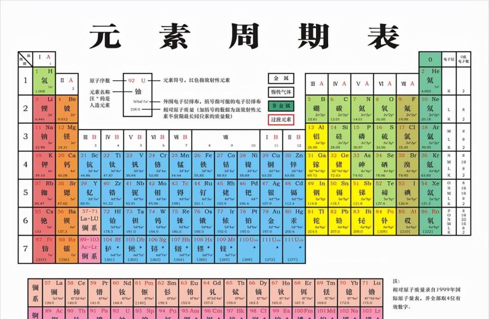 元素週期表清朝才出現為何朱元璋起的名能連成周期表誰抄誰