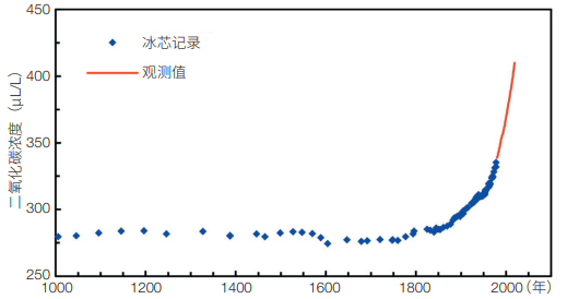 来自全球各地的冰芯记录表明:大气中二氧化碳的含量在过去几十万年的