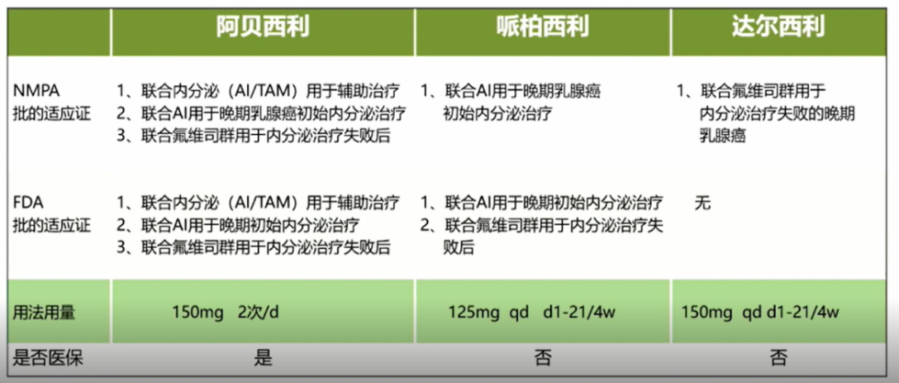 氟维司群调整为Ⅱ级推荐,ai cdk4/6抑制剂具体分为"ai 阿贝西利"和"ai