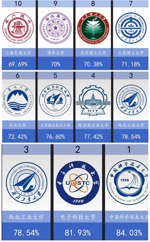 42%,北京航空航天大學,男生佔比76.60%,哈爾濱工業大學,男生佔比77.