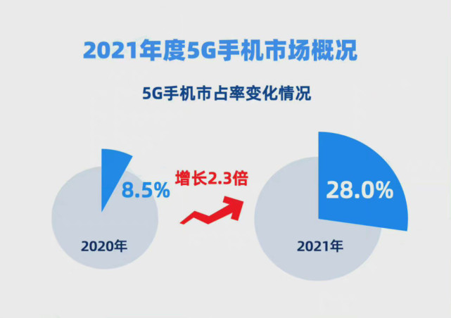 2021年度5g手機品牌市佔率榜:蘋果僅第三名,奪冠才是王者