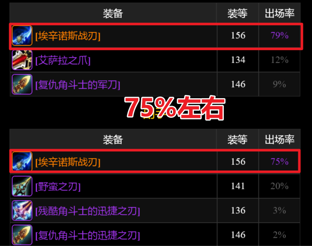 魔兽世界tbc双蛋刀出场率达75老板却花十万包团人傻钱多