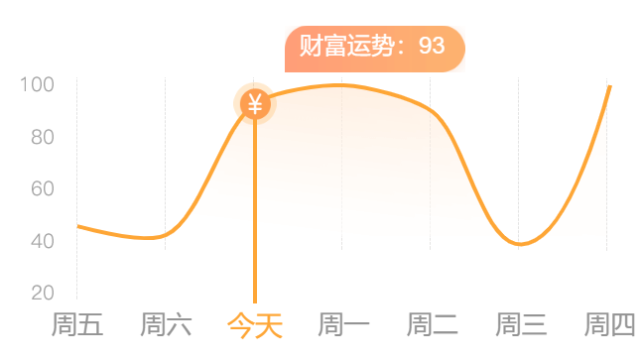 一週財富運勢曲線圖戀愛:多關心對方的感受,傾聽對方的需求,而不是用