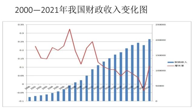 财政学改革开放以来经济持续增长下财政收入占gdp比重总体下降原因