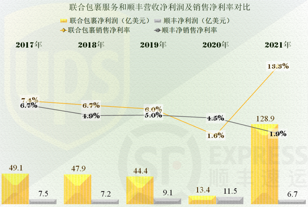 聯合包裹ups2021年業績如何比我們的快遞一哥順豐怎麼樣