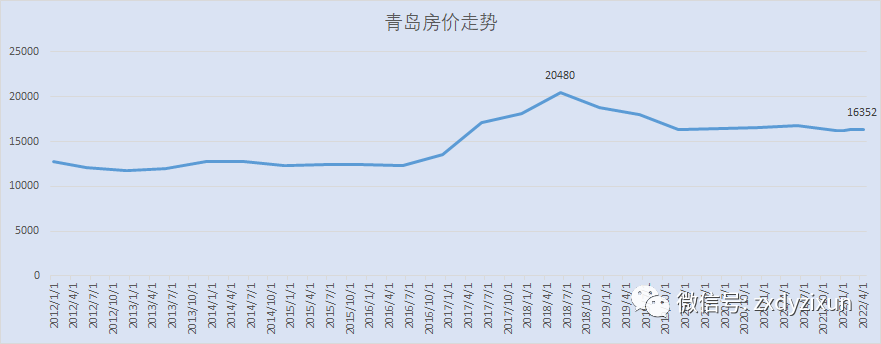 2022年4月太原天津青島房價走勢全國房價月度環比走勢說明了什麼