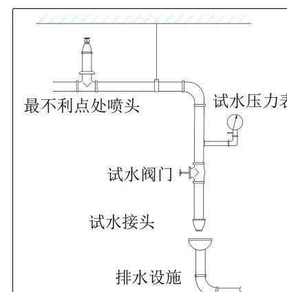 關於自噴系統裡的