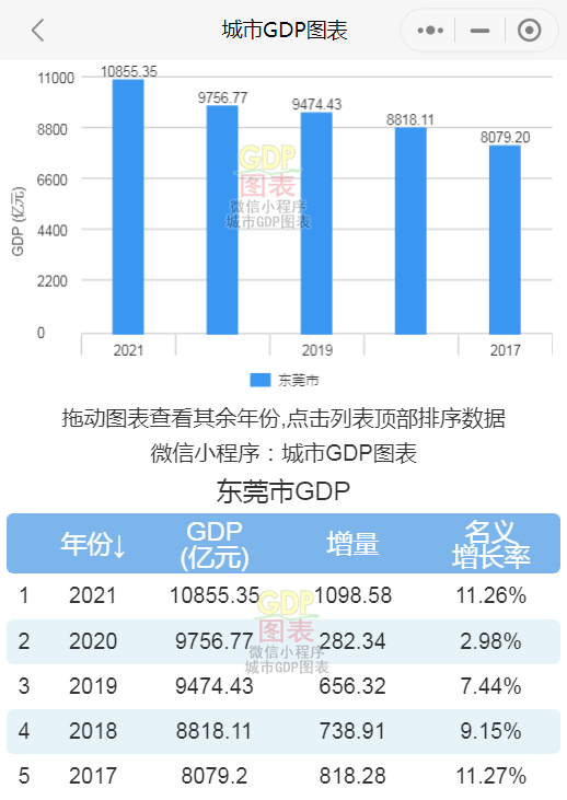 东莞的gdp_2021年东莞GDP最新情况