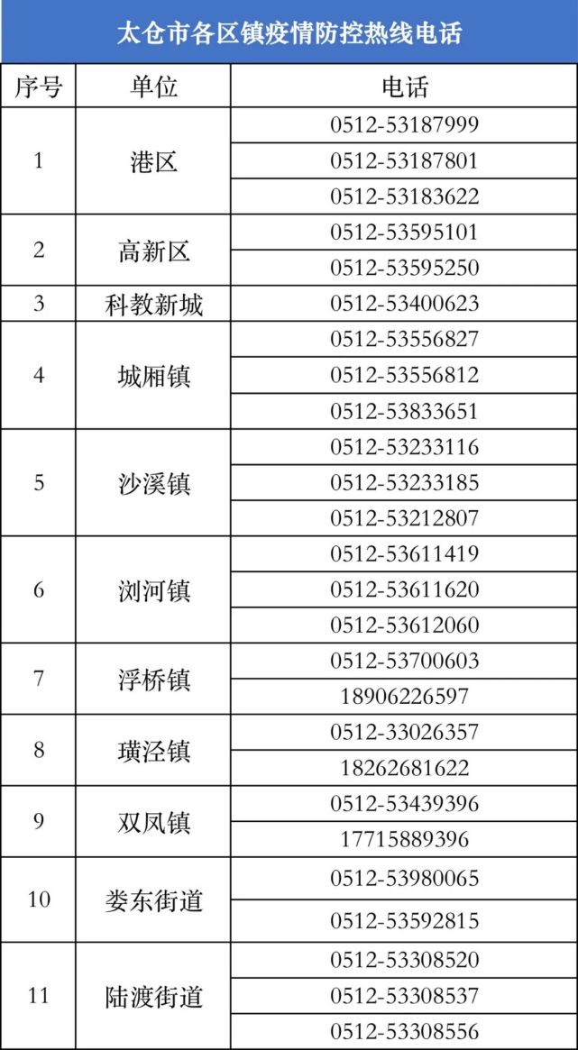 附全市各区镇疫情防控热线电话:2022年4月24日太仓市新冠肺炎疫情联防