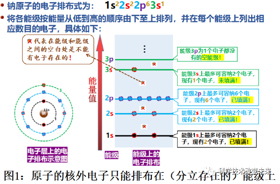 在上文中我們已經講過,因為原子是一個複雜的體系,且組成原子的各微粒