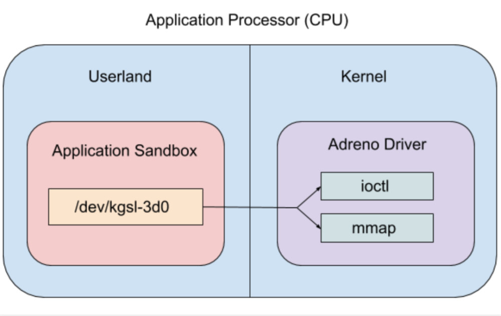 对高通adrenogpu处理器的攻击研究