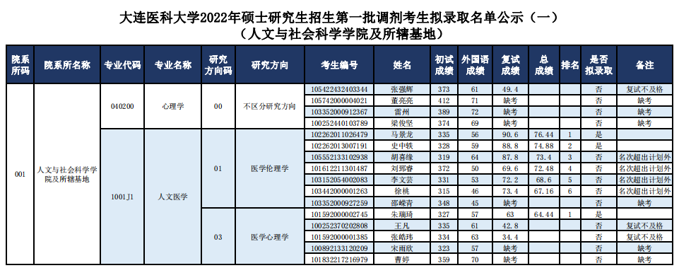 大醫大連交大調劑擬錄取名單