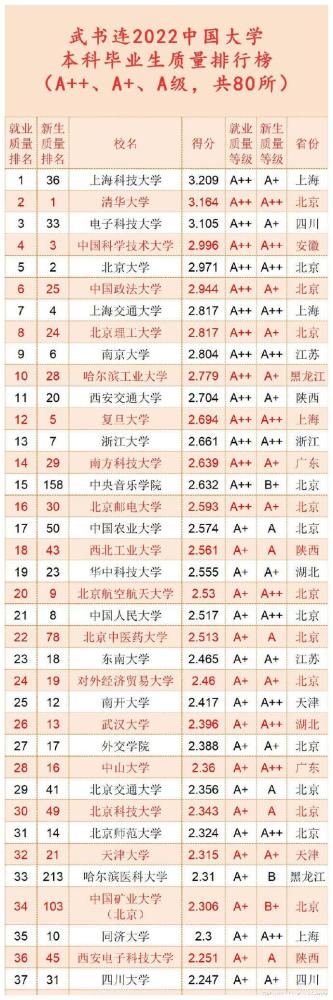 最新本科毕业生质量排名揭晓，上科大第一，清北与华五被超越