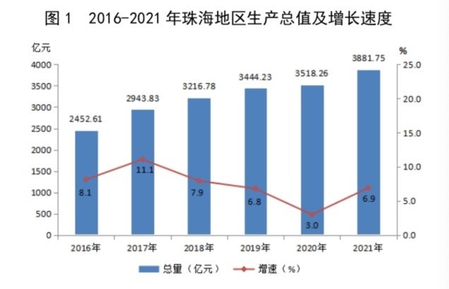 珠海市gdp_2021年珠海市各区县GDP排行榜