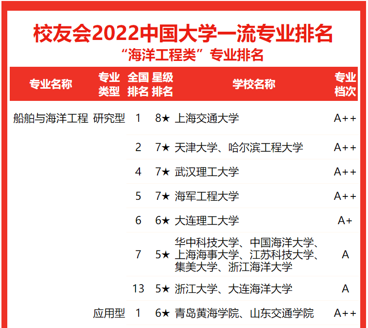 中国海洋大学食品专业_中国海洋大学最好的专业_中国海洋大学专业