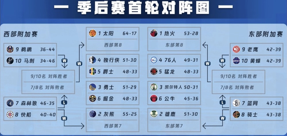 nba季后赛首轮赛程出炉!谁能晋级?谁被淘汰?_腾讯新闻