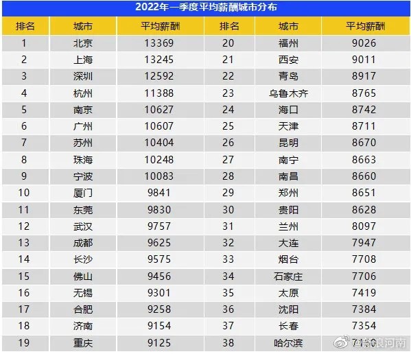 2022年第一季度各大主要城市平均工资沈阳市平均工资7384元位列全国第
