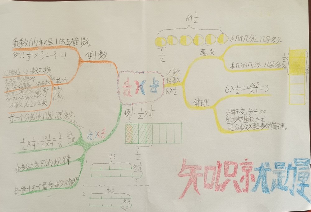 北师大数学五年级第三单元分数乘法单元小结思维导图分享