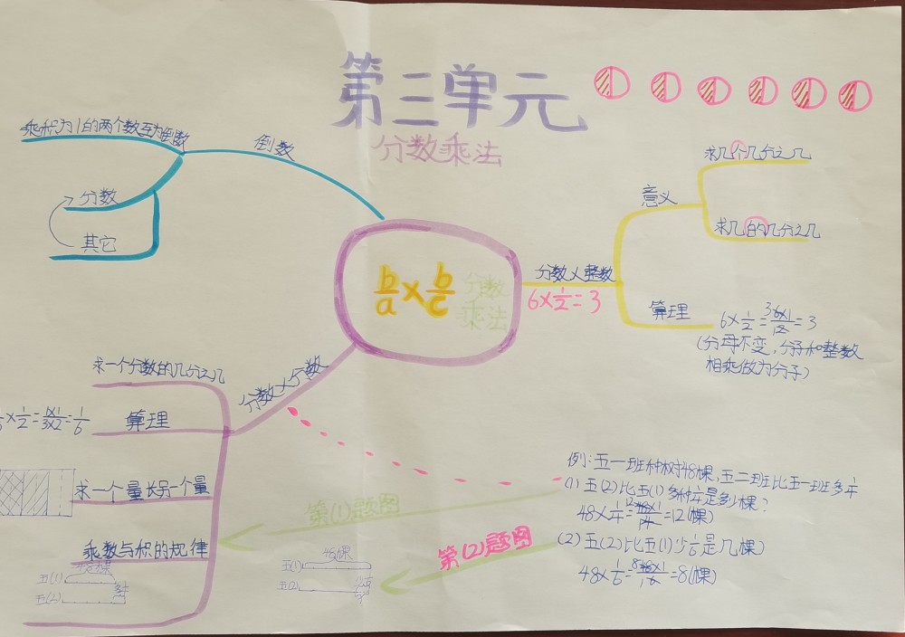 北师大数学五年级第三单元分数乘法单元小结思维导图分享