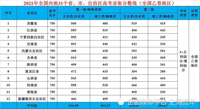 2021全國乙卷省市分數線深析,2022高考分數線預測