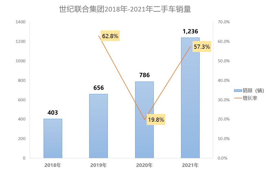 上市经销商集团 二手车增长率平均超30 天天看点