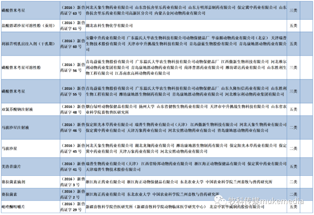 20092021年新註冊獸藥彙總化藥