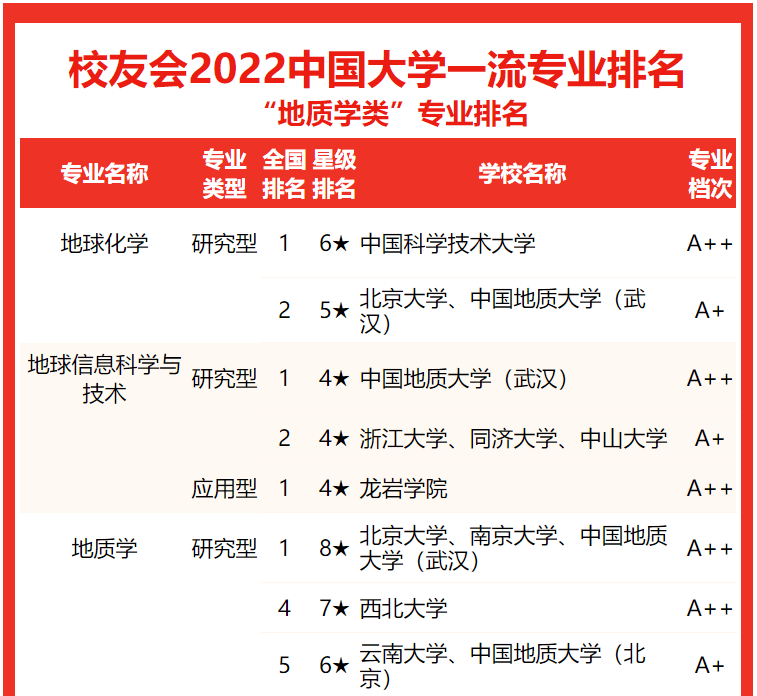 校友會2022中國大學地質學類專業排名中國地質大學第一