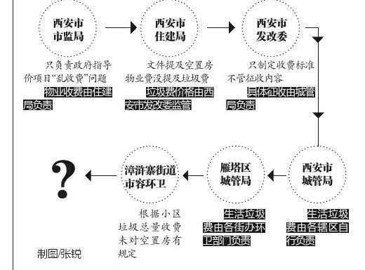   华商调查｜空置房该不该收取垃圾费？走访西安18个小区情况不一