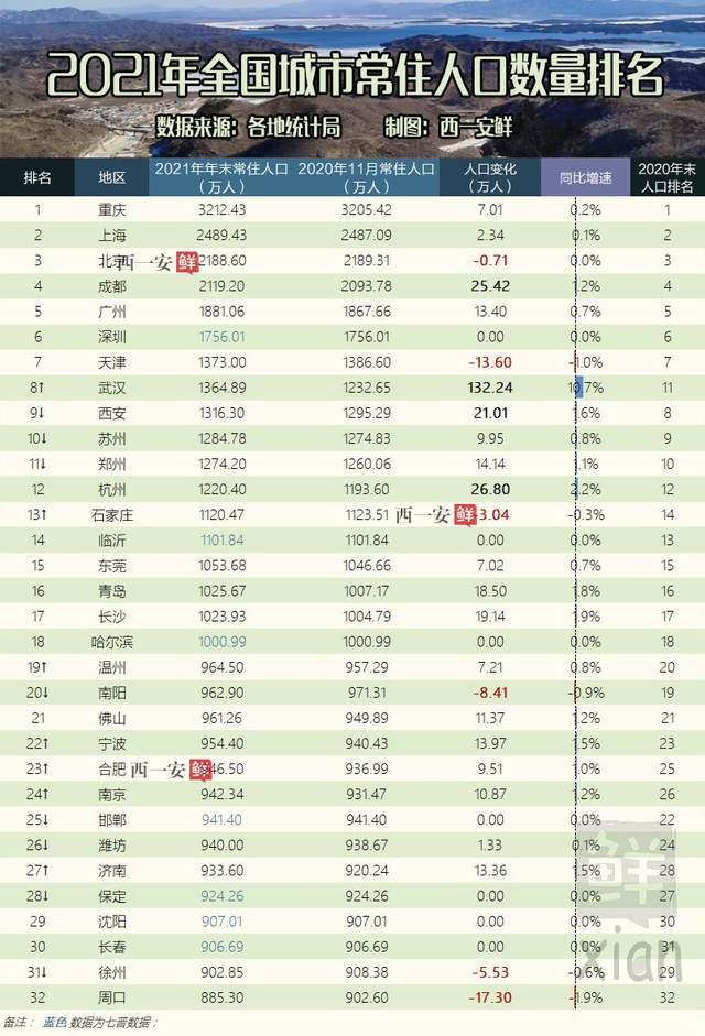 2021年全國城市常住人口排名武漢逆襲杭州成都西安持續高增長