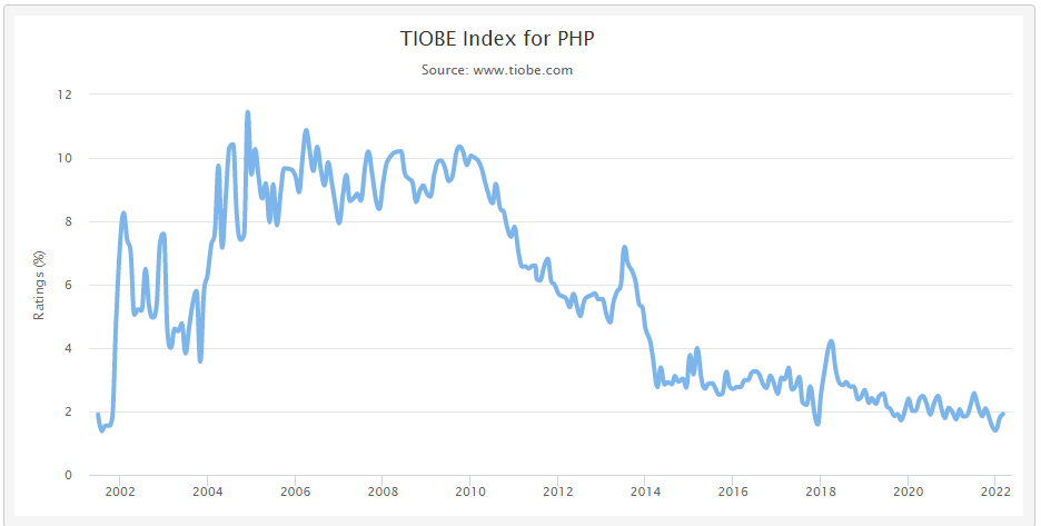 PHP，正迅速死去！1