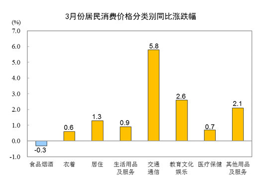 3月CPI同比上涨1.5%，鲜菜价格上涨17.2%，猪肉价格下降41.4%英语小笑话带翻译简短