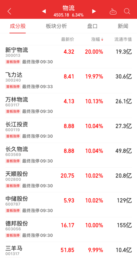 全国统一大市场意见发布仓储物流板块超10股涨停冬季最适合吃什么水果