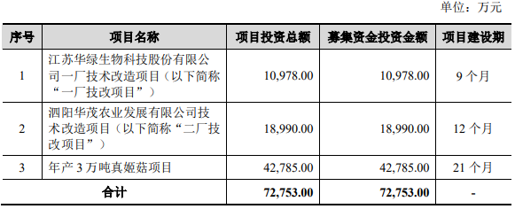 华绿生物上市首年净利降88ipo募65亿中信证券保荐