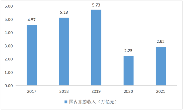 国内旅游产业发展现状及趋势分析