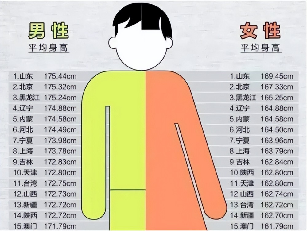 各省平均身高更新山東女生不負眾望廣西男女無奈墊底