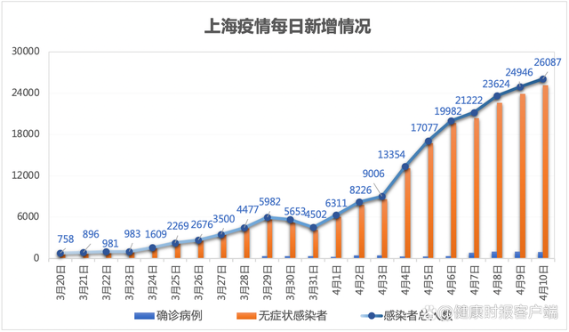 上海疫情何時出現拐點吳尊友最新研判