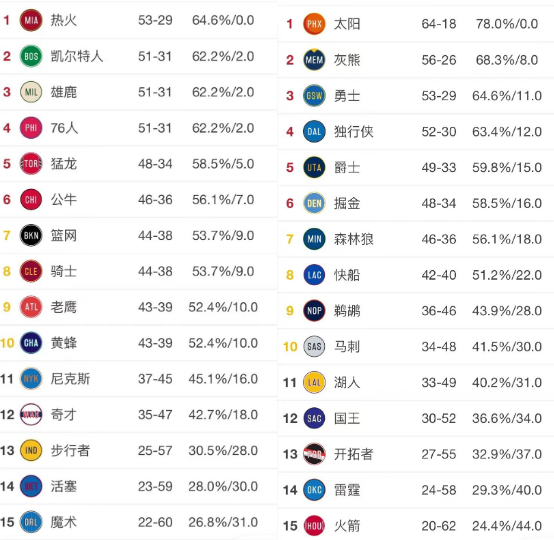 确定了nba常规赛东西部最终排名出炉