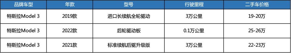 开3年只能卖万 二手model 3最保值的为啥是19款 天天看点